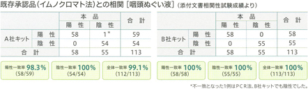 既存承認品(イムノクロマト法)との相関